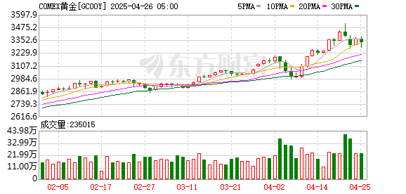 股票知识网 300公斤！迪拜展出全球最大金条！国际金价继续上涨 升破2700美元关口 未来怎么走？专家解读